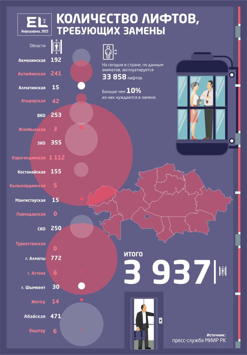 В Казахстане необходимо провести обновление лифтового хозяйства