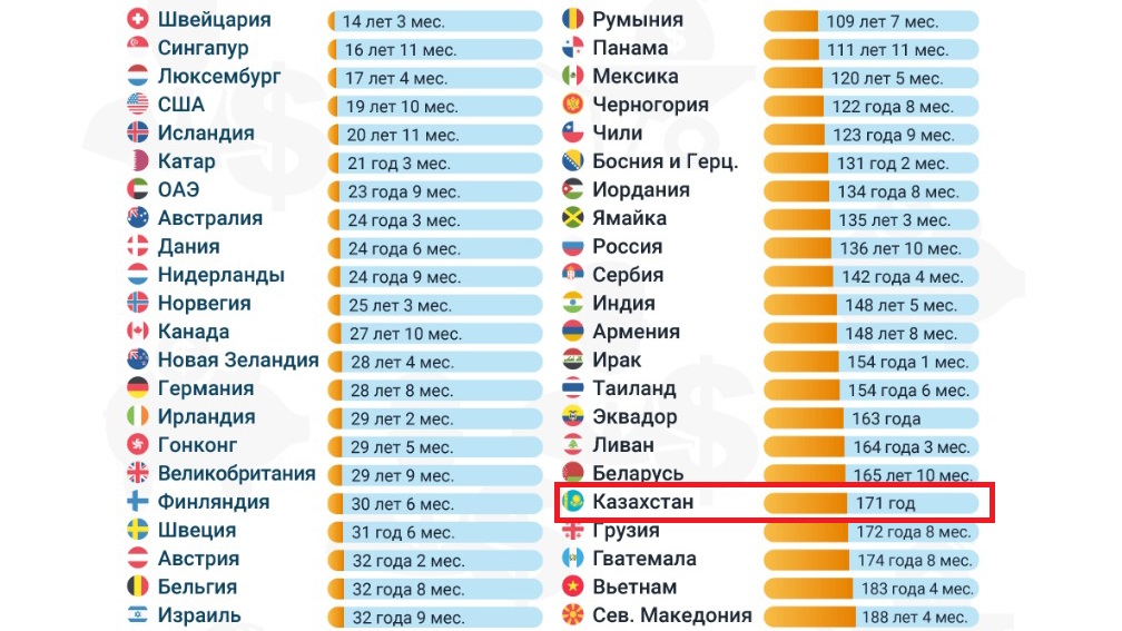 Орташа жалақы алатын қазақстандық 1 млн долларды қанша уақытта табады