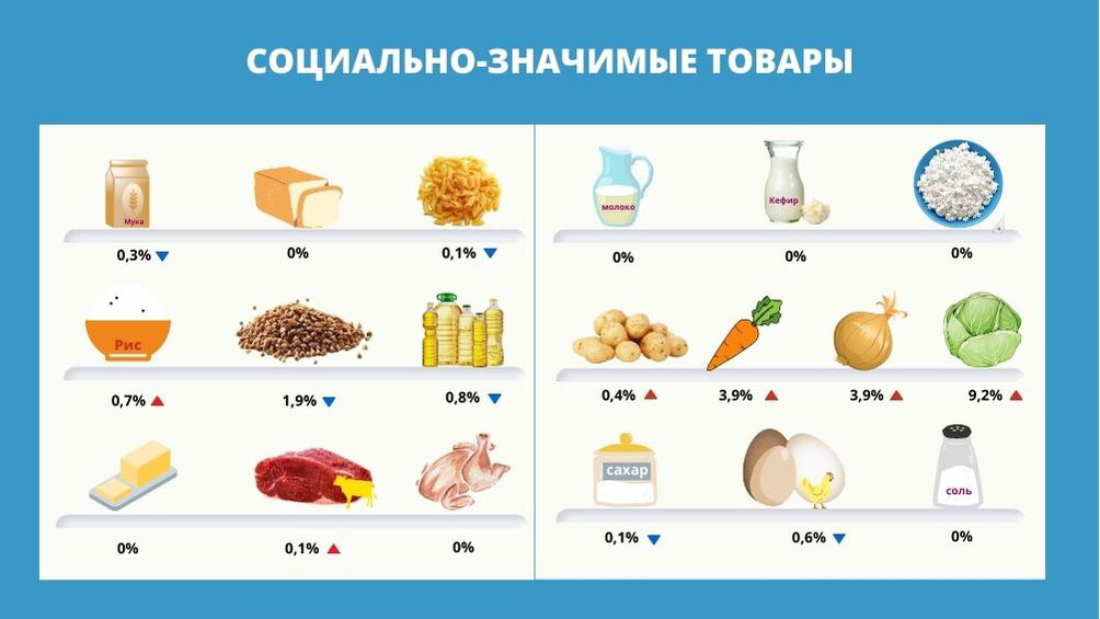 Цены на СЗПТ за прошедшую неделю незначительно повысились