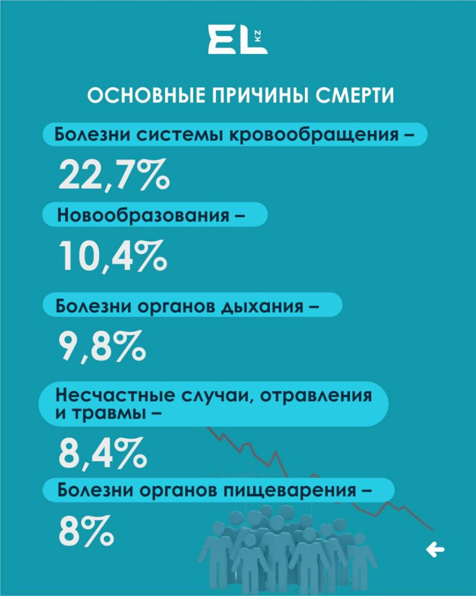 Названы болезни, от которых чаще всего умирают казахстанцы