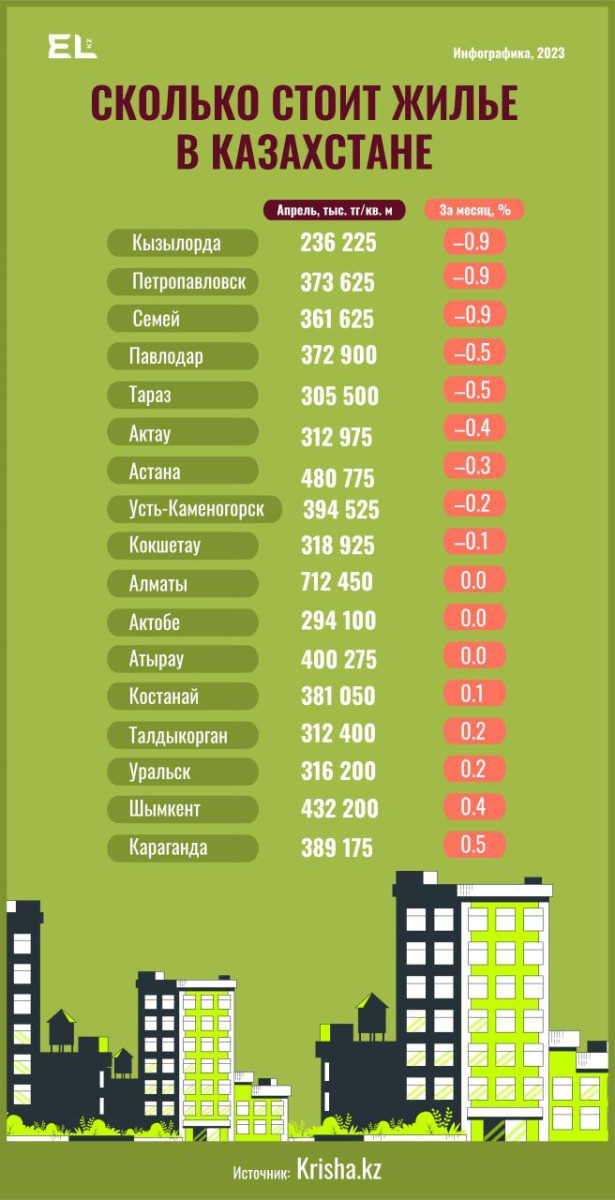 Обвал цен на жилье в Астане: что происходит