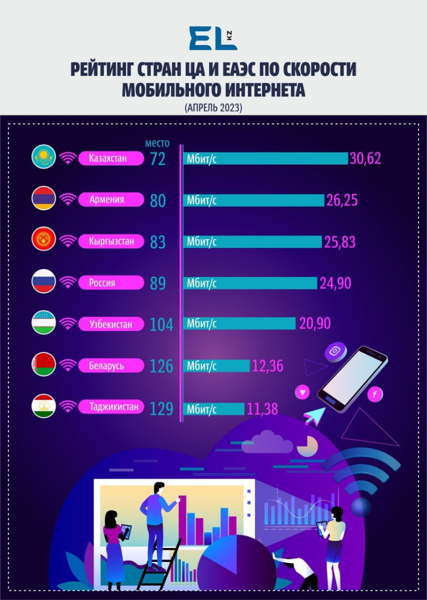 В Казахстане самая высокая скорость мобильного Интернета в Центральной Азии