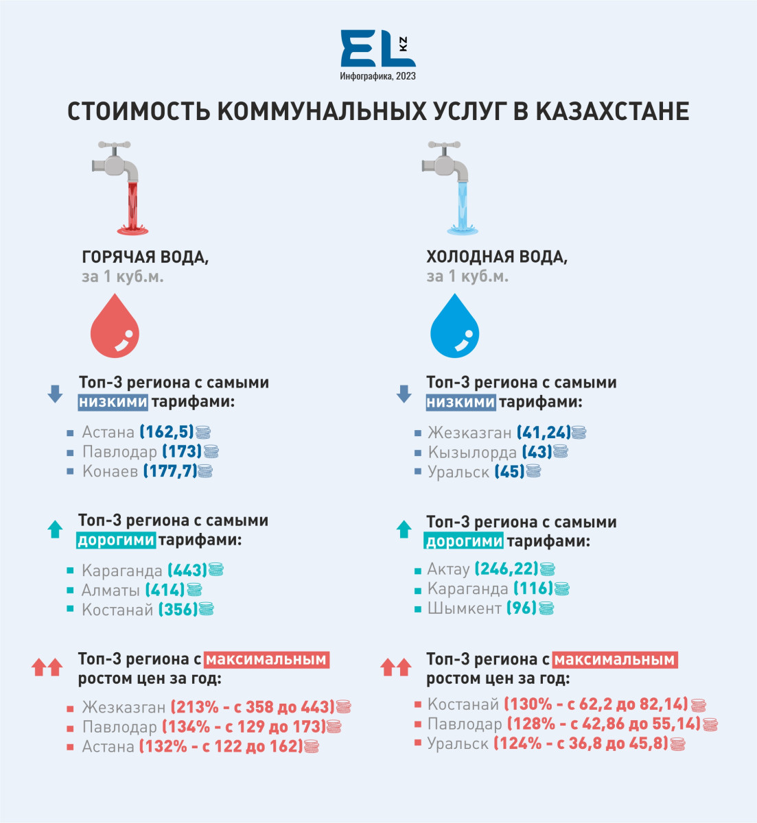 Где в Казахстане больше всего выросли цены на коммунальные услуги