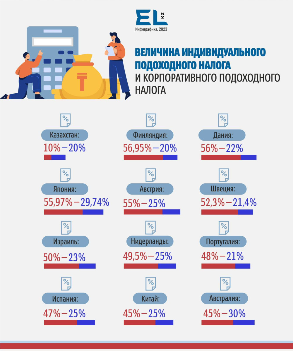 Нужно ли снижать налоги в Казахстане