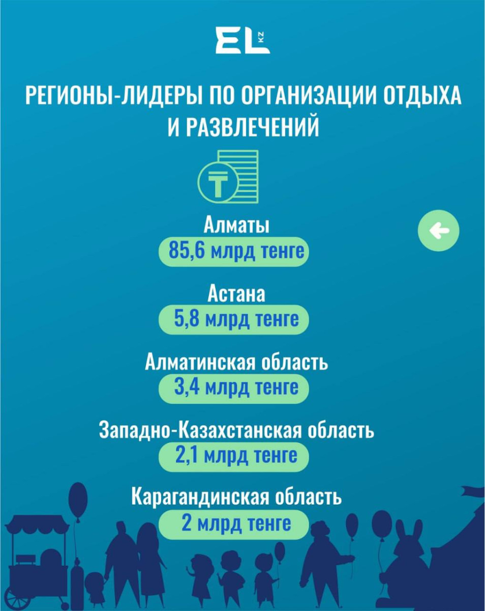 Цены на развлечения для детей в Казахстане выросли почти на четверть - аналитики