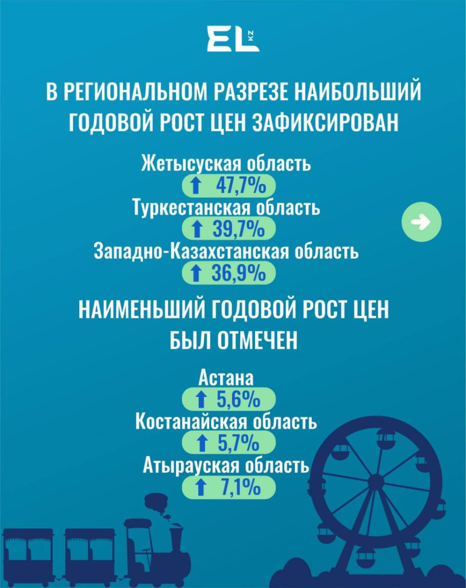 Цены на развлечения для детей в Казахстане выросли почти на четверть - аналитики