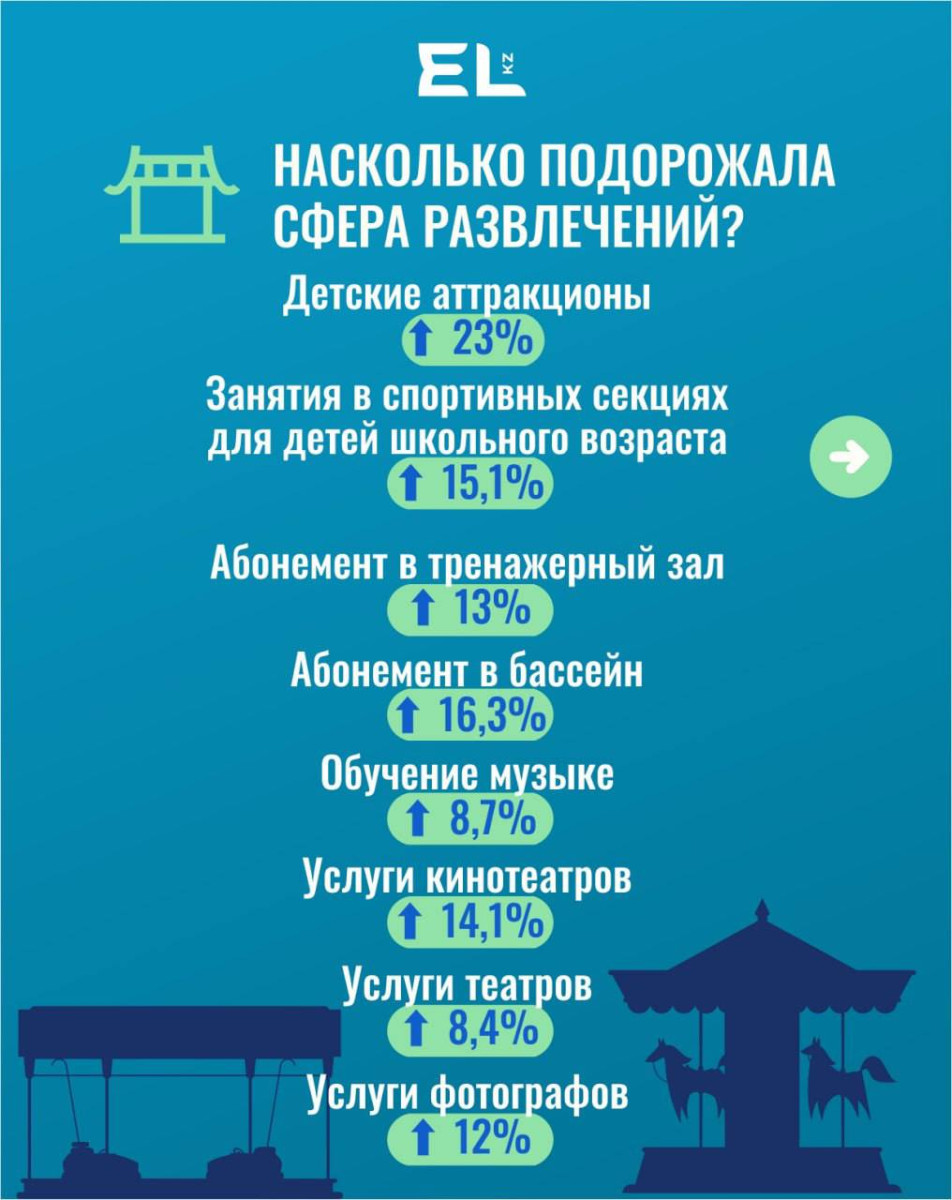 Цены на развлечения для детей в Казахстане выросли почти на четверть - аналитики