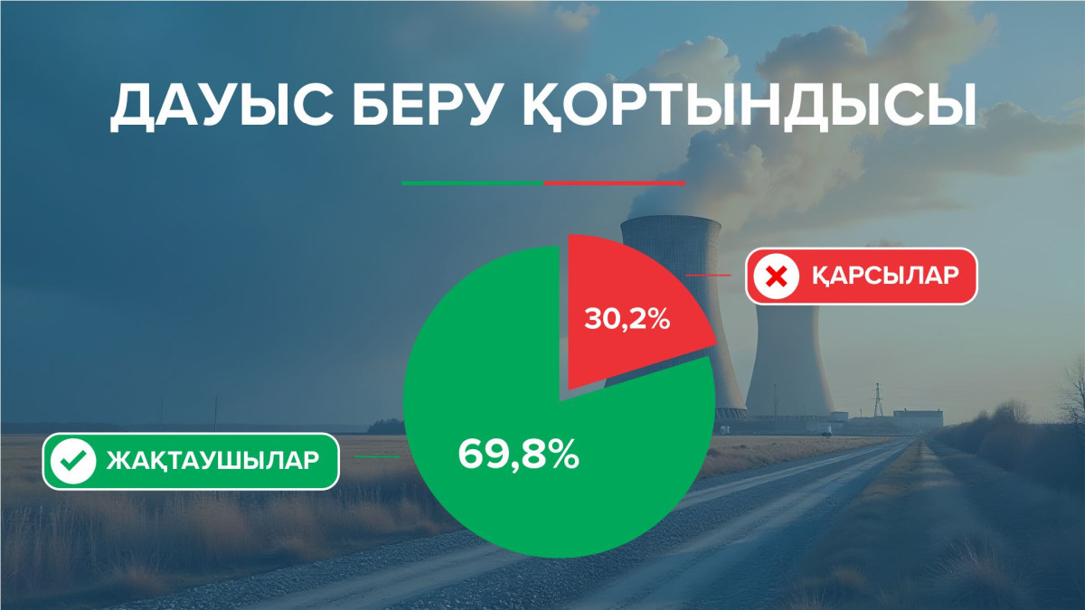 Референдумның алғашқы exit-poll нәтижесі жарияланды