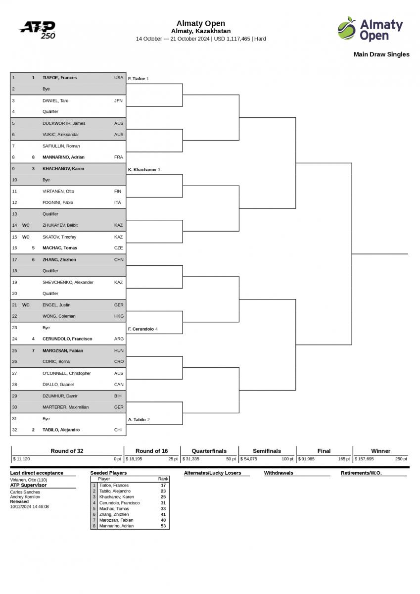 ATP 250 Almaty Open турнирінің жеребесі тартылды