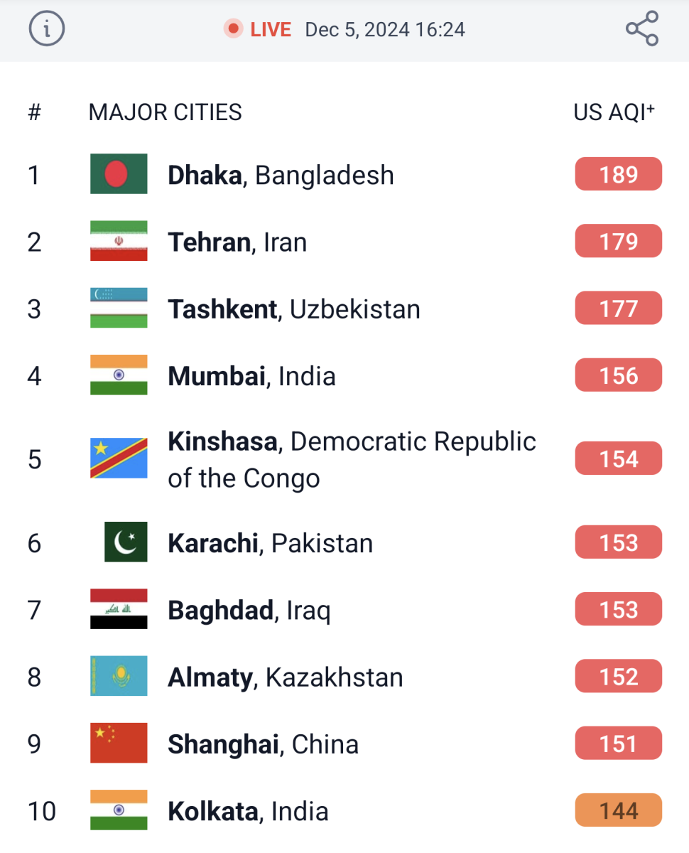 IQAir: Алматы ең ластанған ірі қалалар рейтингіне енді