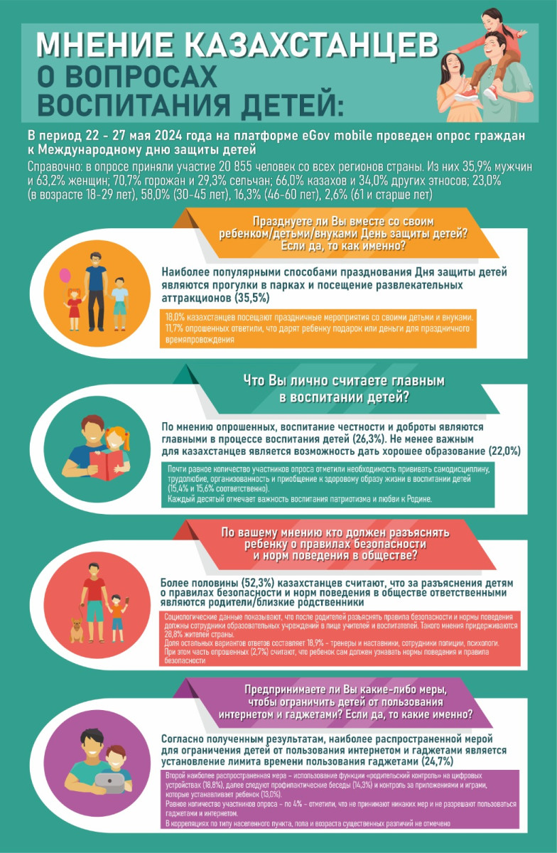 Мнение казахстанцев о вопросах воспитания детей