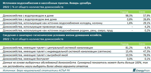 600 тысяч казахстанцев живут без водопровода - статистика
