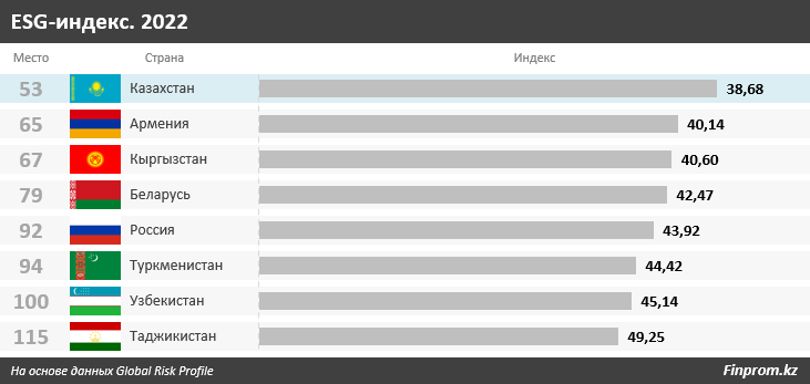 Казахстан с заметным отрывом опережает страны ЕАЭС и ЦА в глобальном рейтинге по устойчивому развитию