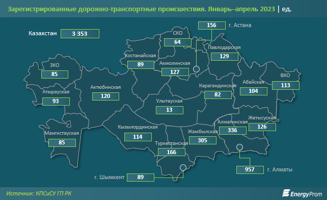 12% ДТП в Казахстане закончились смертью участников - статистика