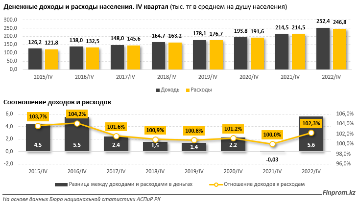 Население тратит больше, чем зарабатывает в шести регионах Казахстана - статистика