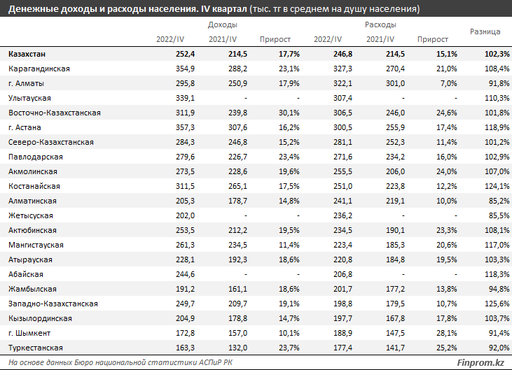 Население тратит больше, чем зарабатывает в шести регионах Казахстана - статистика