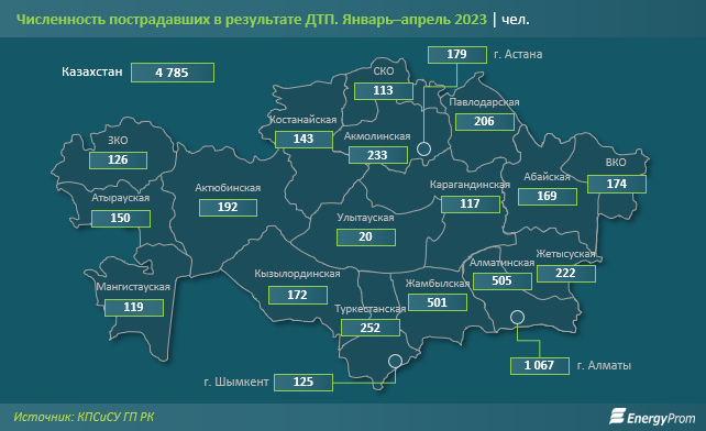 12% ДТП в Казахстане закончились смертью участников - статистика