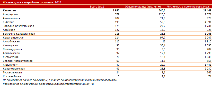 Жилой фонд в Казахстане стремительно стареет - аналитики