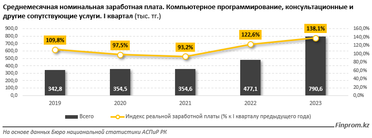 Почти 800 тысяч тенге средняя зарплата айтишника в Казахстане - аналитики