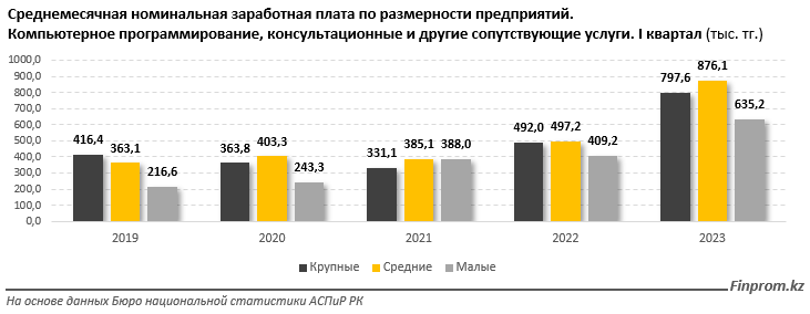 Почти 800 тысяч тенге средняя зарплата айтишника в Казахстане - аналитики