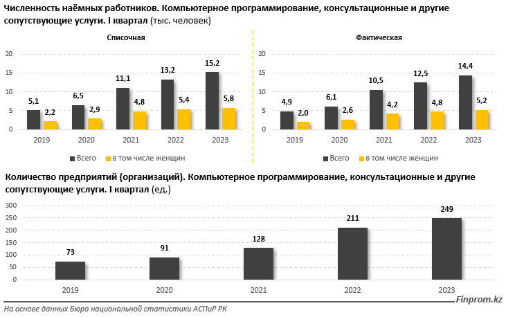 Почти 800 тысяч тенге средняя зарплата айтишника в Казахстане - аналитики