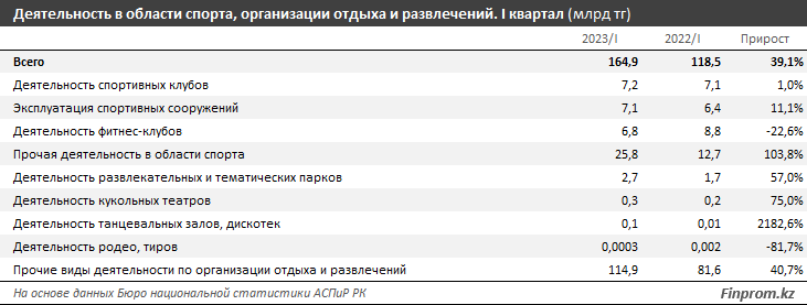 Досуг и спорт в Казахстане подорожали на 40% - аналитики