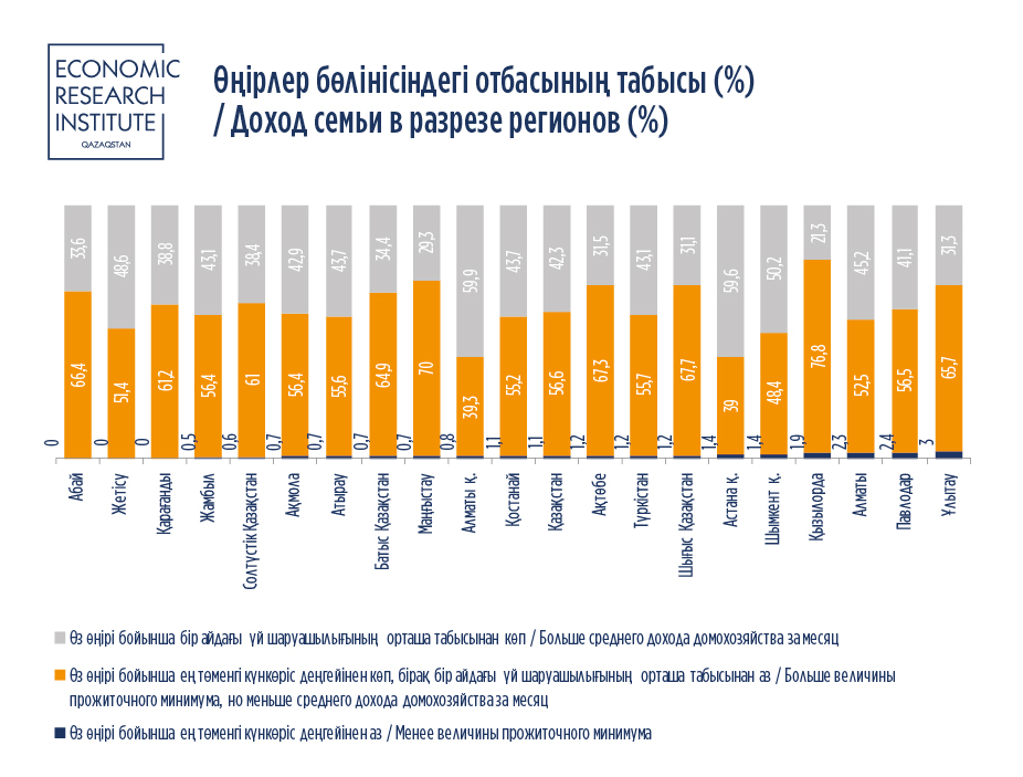 В половине регионов Казахстана семьям тяжело "сводить концы с концами" - аналитики
