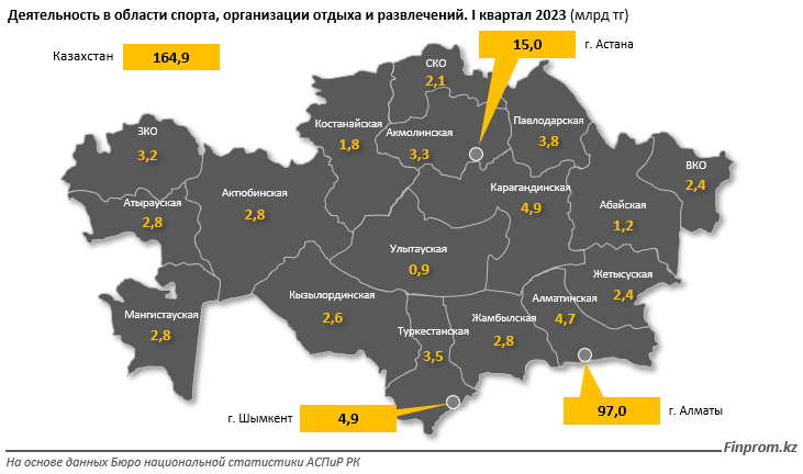 Досуг и спорт в Казахстане подорожали на 40% - аналитики