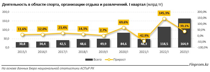 Досуг и спорт в Казахстане подорожали на 40% - аналитики