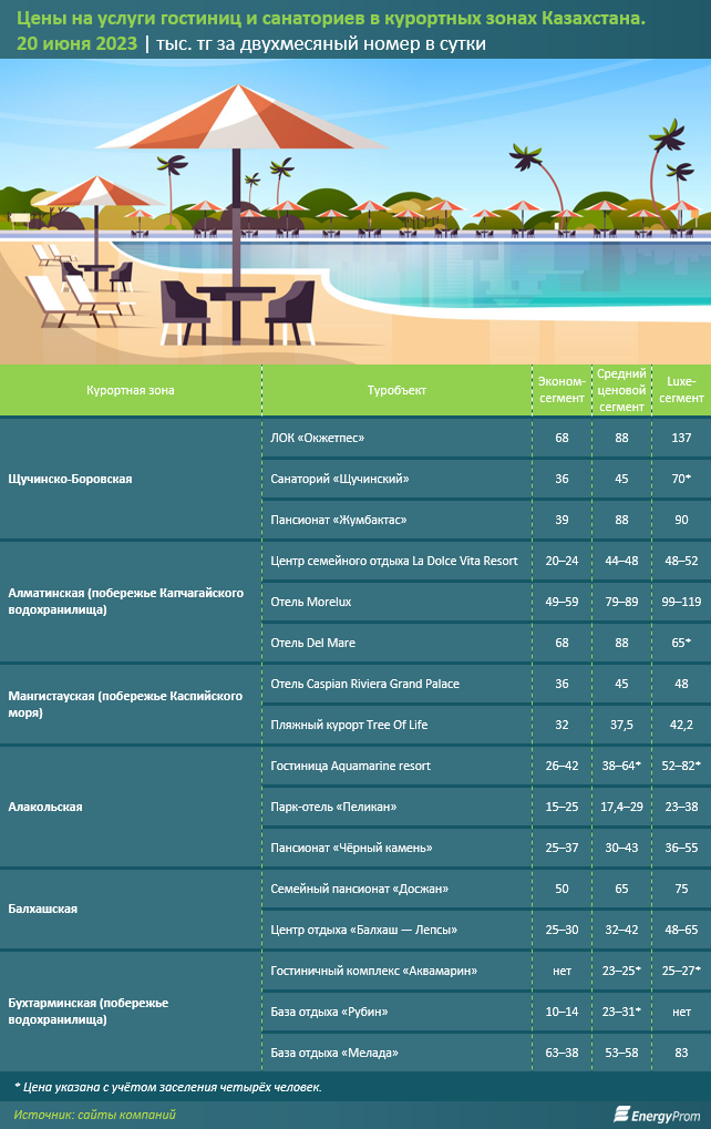 Почти на треть подорожал пляжный отдых в Казахстане - аналитики