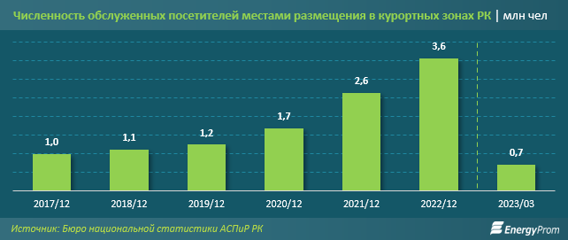 Почти на треть подорожал пляжный отдых в Казахстане - аналитики