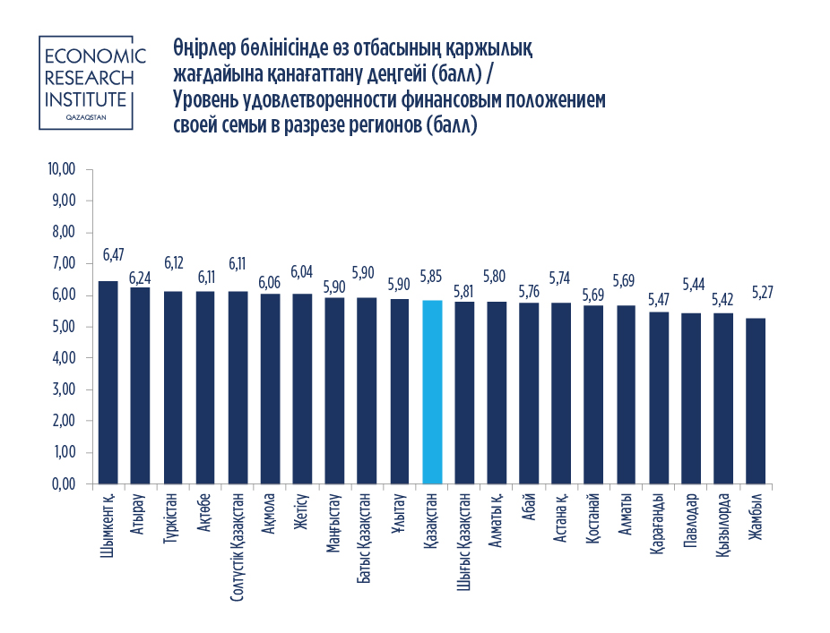 В половине регионов Казахстана семьям тяжело "сводить концы с концами" - аналитики