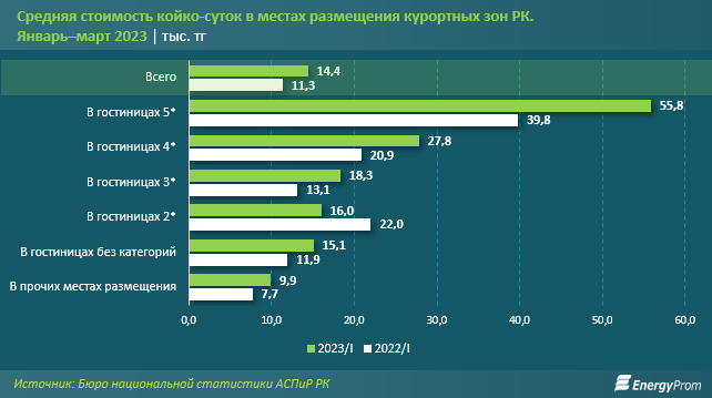 Почти на треть подорожал пляжный отдых в Казахстане - аналитики