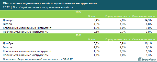 В каждом седьмом доме в ауле есть домбра - аналитики