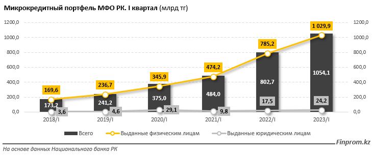 77% кредитов МФО в Казахстане - "сомнительные", считают аналитики