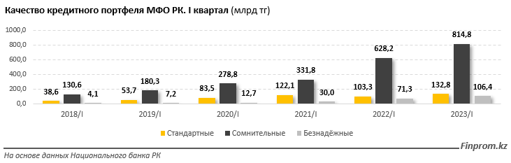 77% кредитов МФО в Казахстане - "сомнительные", считают аналитики