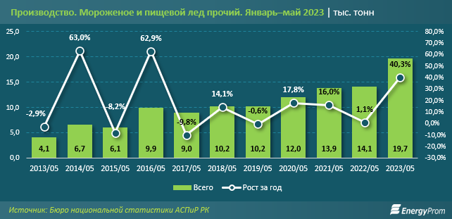 На треть подорожало мороженное в Казахстане - аналитики