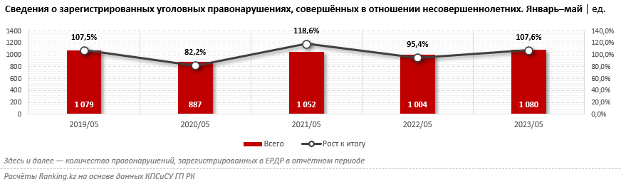 В Казахстане растёт число преступлений против детей