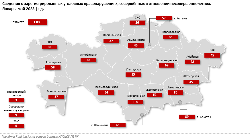 В Казахстане растёт число преступлений против детей