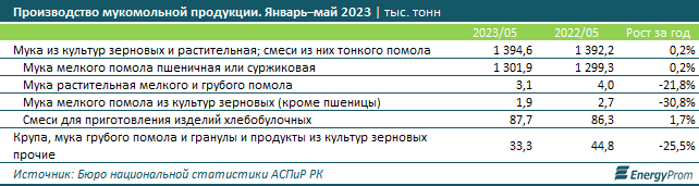 Мука в РК подорожала на 16% за год - аналитики