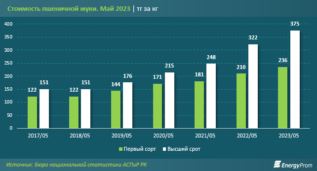 Мука в РК подорожала на 16% за год - аналитики