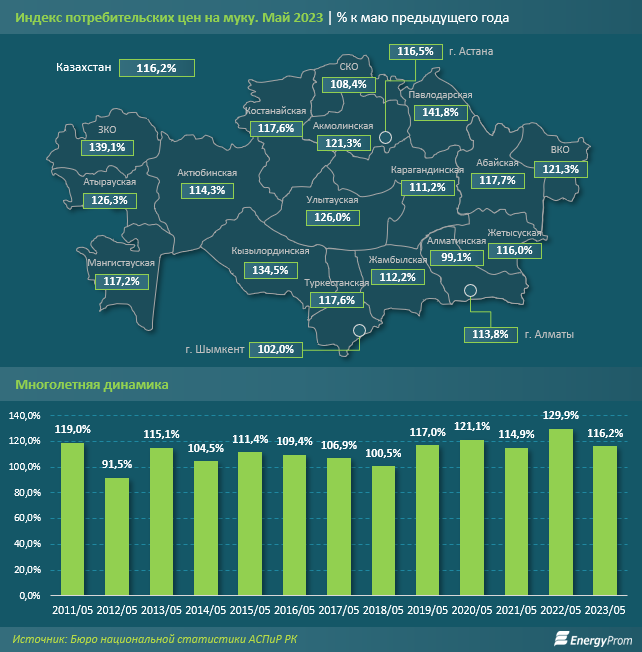 Мука в РК подорожала на 16% за год - аналитики