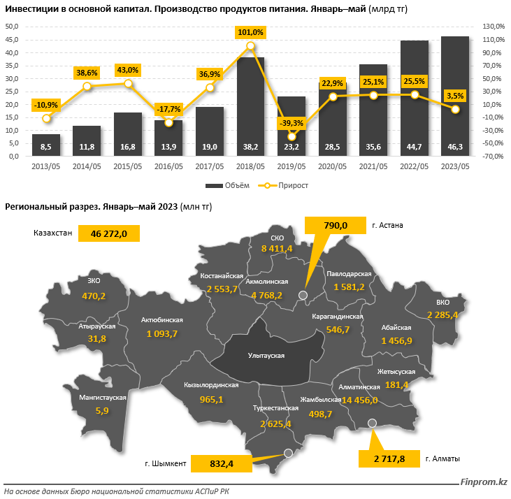 Инвестиции в продукты питания вливают только в трёх регионах Казахстана - аналитики
