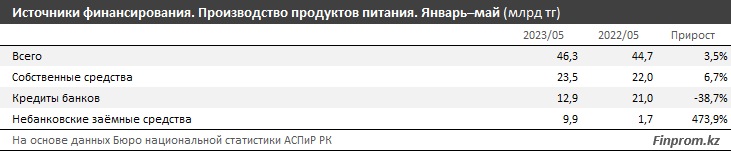 Инвестиции в продукты питания вливают только в трёх регионах Казахстана - аналитики