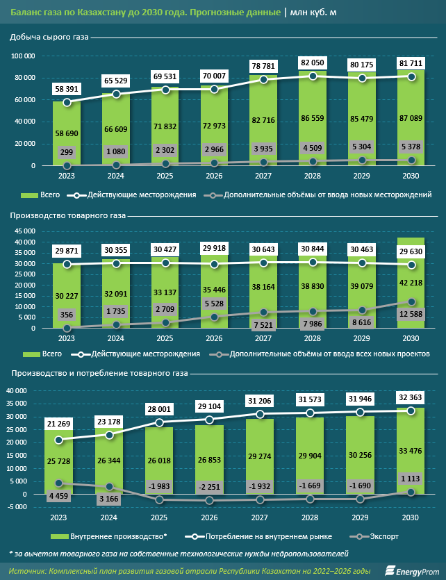 Почти 25 млрд кубометров газа добыли в РК в этом году