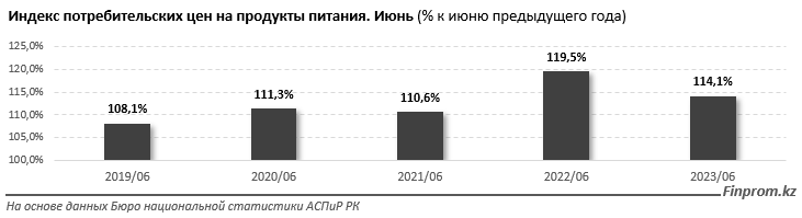 Инвестиции в продукты питания вливают только в трёх регионах Казахстана - аналитики