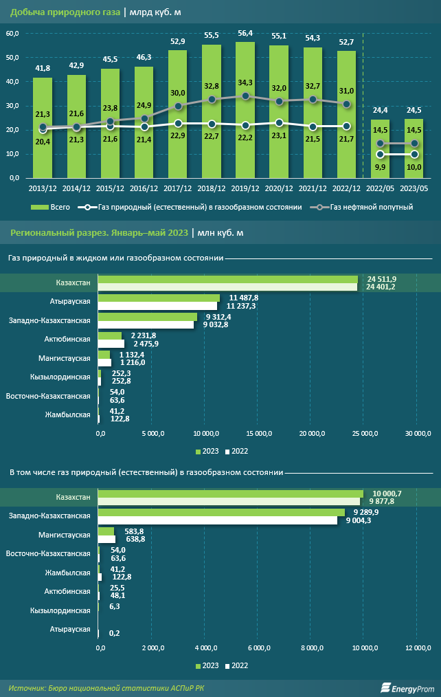 Почти 25 млрд кубометров газа добыли в РК в этом году
