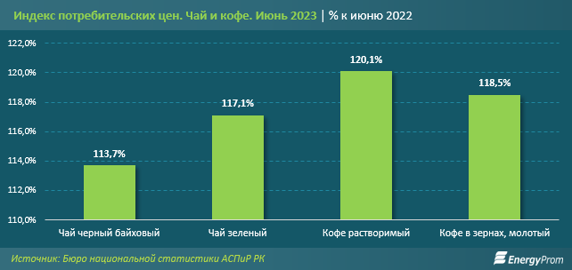 На 20% подорожал кофе в Казахстане