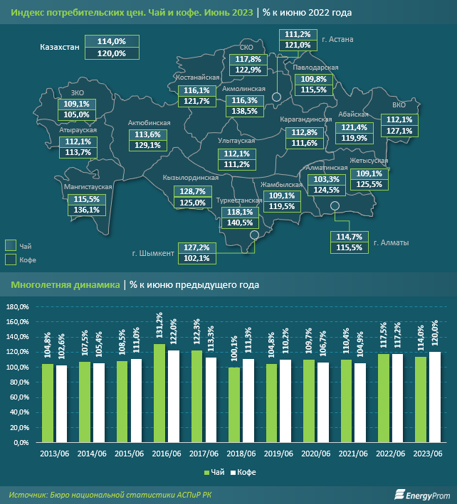 На 20% подорожал кофе в Казахстане