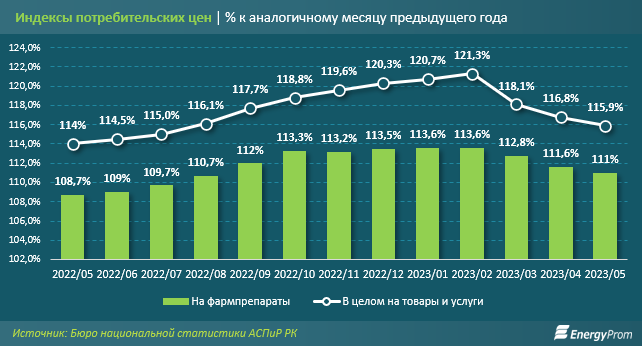 Цены на лекарства в Казахстане выросли на 11% за месяц - аналитики